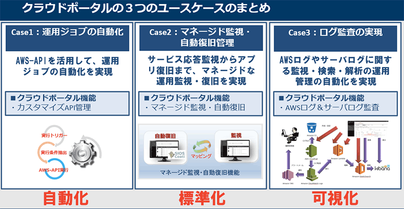 クラウドポータルはAWS運用管理・自動化のためのソニー独自開発サービス