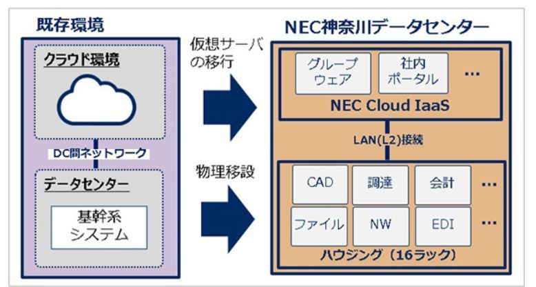 Jvcケンウッド 基幹システムをnecデータセンターに移行 Zdnet Japan