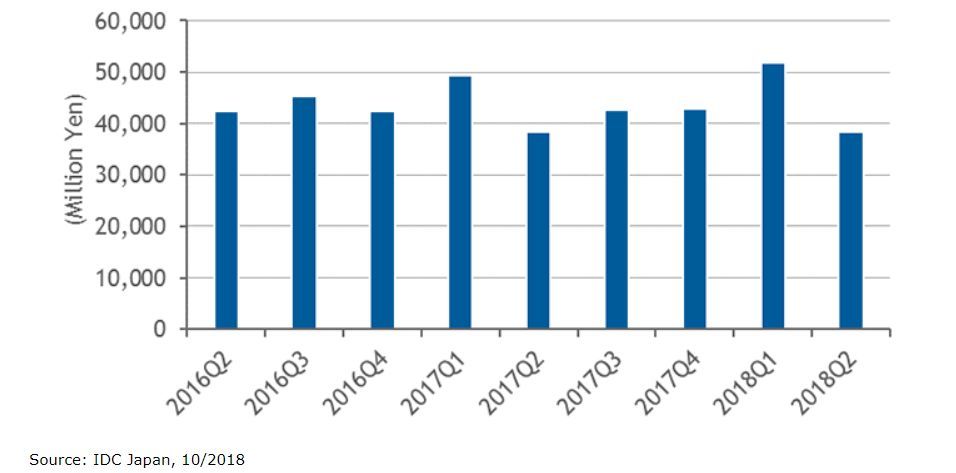 国内外付型エンタープライズストレージシステム市場の支出額推移、2016年第2四半期〜2018年第2四半期（出典：IDC Japan）