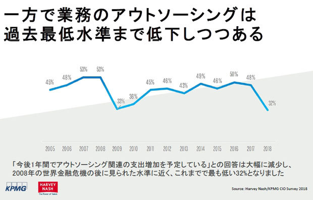 アウトソーシング費用の増加は新規課題への対応と見なせるため、デジタル技術のスキル不足を感じながらもアウトソーシングの活用には消極的との分析がなされている（出典：KPMGコンサルティング）