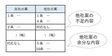 契約書案の対応づけ例