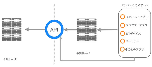 APIサーバとクライアントの関係:直接クライアントへAPI配信するシステムと、中間サーバがAPIを加工しクライアントへ配信されるパターンがある