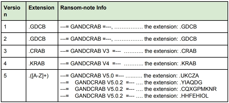 GandCrabのバージョンによって暗号化されたファイルの拡張子が異なる（出典：BitDefender）