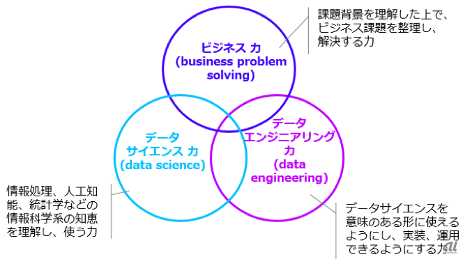 データサイエンティストに求められるスキルセット