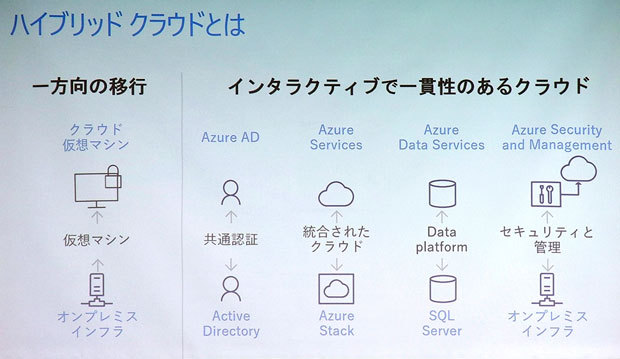 日本マイクロソフトが定義するハイブリッドクラウドに必要な機能群