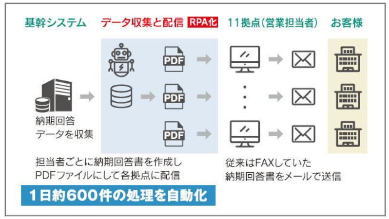 納期回答データ収集・配信RPA化で月間92時間を削減した例