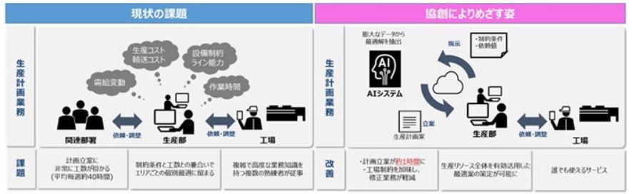 サントリーにおける生産計画業務の課題と、AIシステム導入後の目指す姿