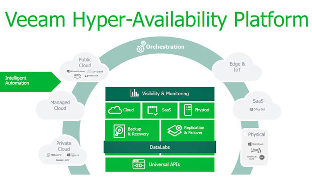 Veeamの「ハイパー・アベイラビリティ・プラットフォーム」