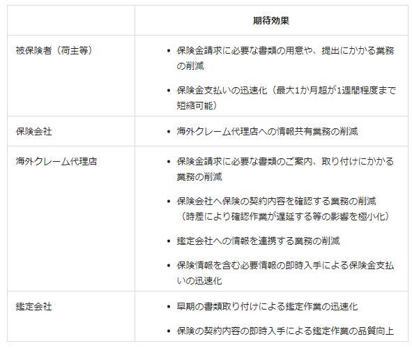 確認された期待効果の例