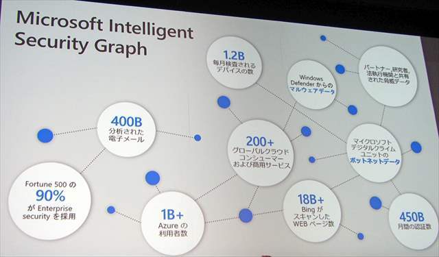 Microsoftが持つセキュリティデータのグラフ。非常に膨大かつ多様なものとなっている