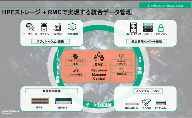 HPE RMC 6.0による統合データ管理のイメージ