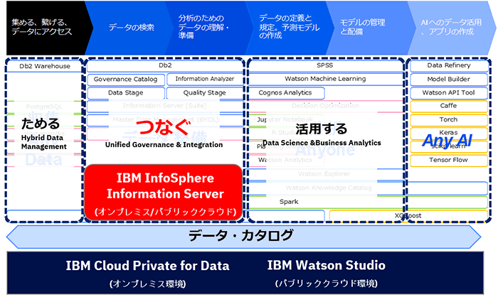 図:次世代データ・プラットフォームの全体像とIBM InfoSphere Information Serverの役割