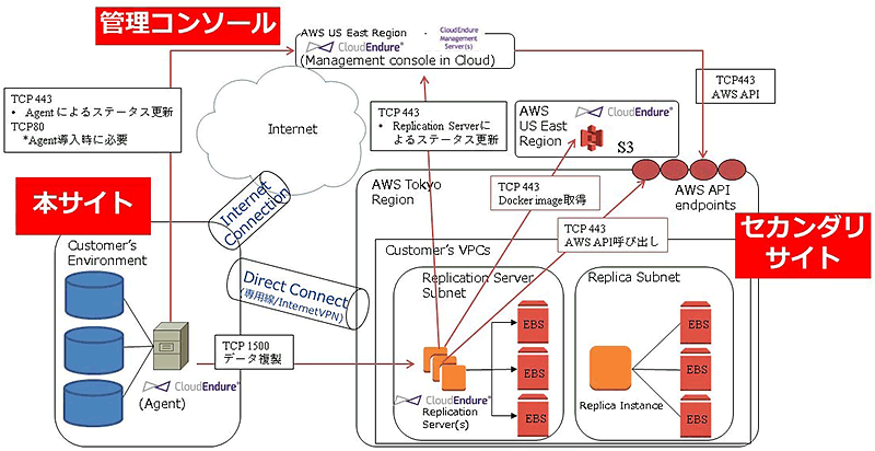 CloudEndureは簡単にコスパのいいDRサイトを構築できる