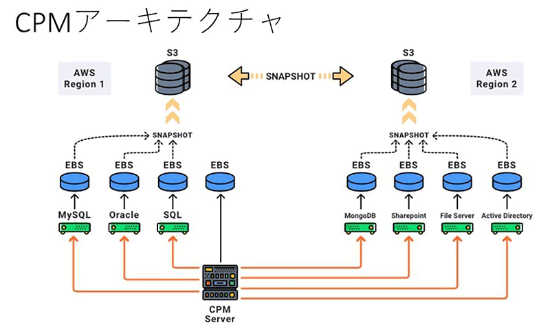 CPMはAWS上の運用管理やコンプライアンスの課題に対応