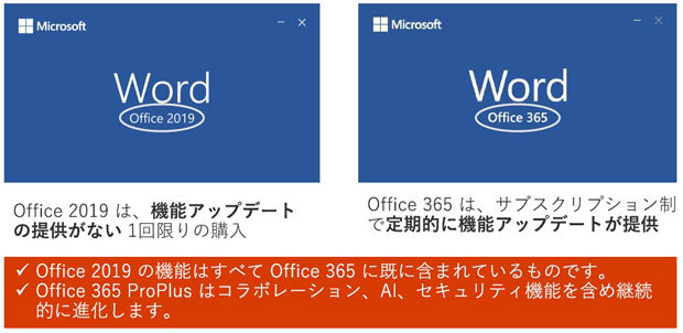 Officeは従来のオンプレミス版とクラウドサービスの2種類が基本で、購入スタイルにより利用内容も変わってくる（出典：日本マイクロソフト資料）