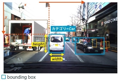 タグ付け処理されたデータセットのイメージ。データは3万枚の画像で、タグ付けは乗用車や歩行者など10種類（経済産業省資料）