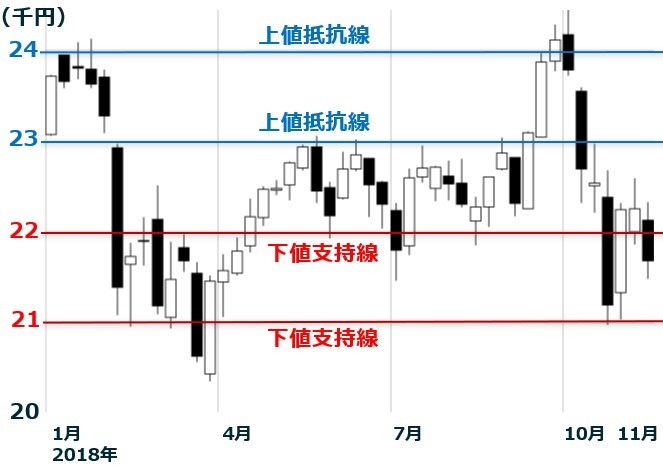 日経平均週足:2018年1月4日~11月16日