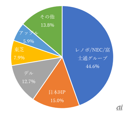 2018年第3四半期 国内トラディショナルトPC出荷台数 トップ5カンパニーシェア（出典：IDC Japan）