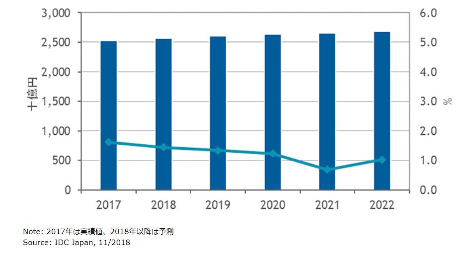 国内ITインフラサービス市場 支出額予測：2017〜2022年