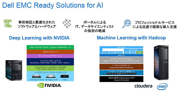 「Dell EMC Ready Solutions for AI」のラインアップ