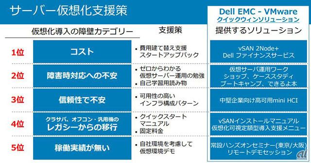 Dell EMC - VMwareクイックウィンソリューション