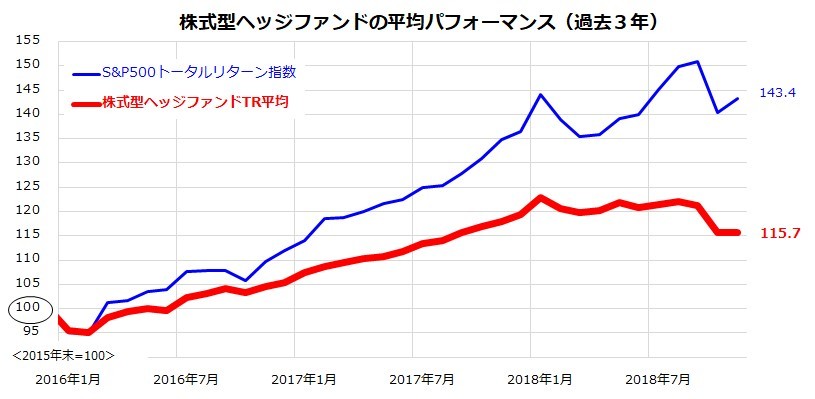 図表1:株式型ヘッジファンドのパフォーマンス悪化が鮮明に