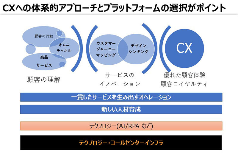 カスタマージャーニーマップはCX戦略の基盤情報