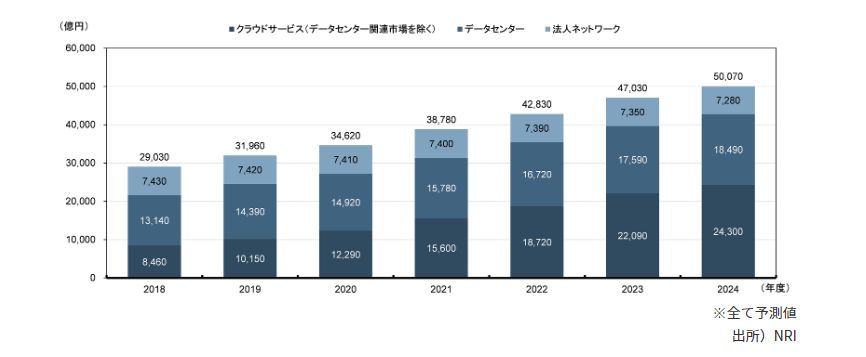 クラウドサービス、データセンター、法人ネットワーク市場規模予測