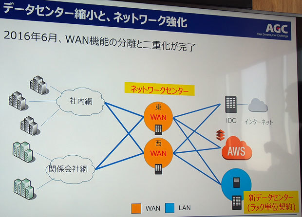 基盤移行に伴い基幹ネットワークの構成も大きく変え、事業継続性とシステム利用での柔軟性を向上させた