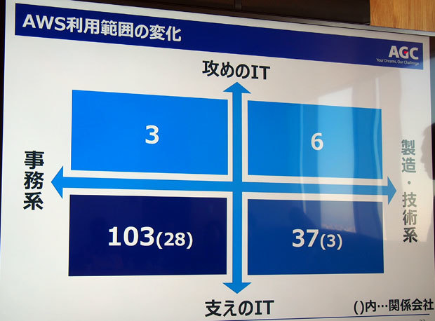 従来の「事務系・支えのIT」領域から「攻めのIT」領域に拡大