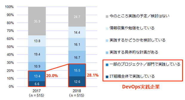 DevOps実践の変化（出典：IDC Japan）