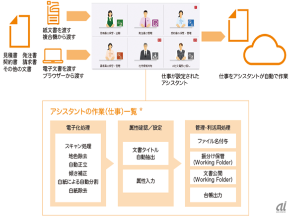 富士ゼロックス 文書管理作業の自動化サービス 仮想アシスタントが自動処理 Zdnet Japan