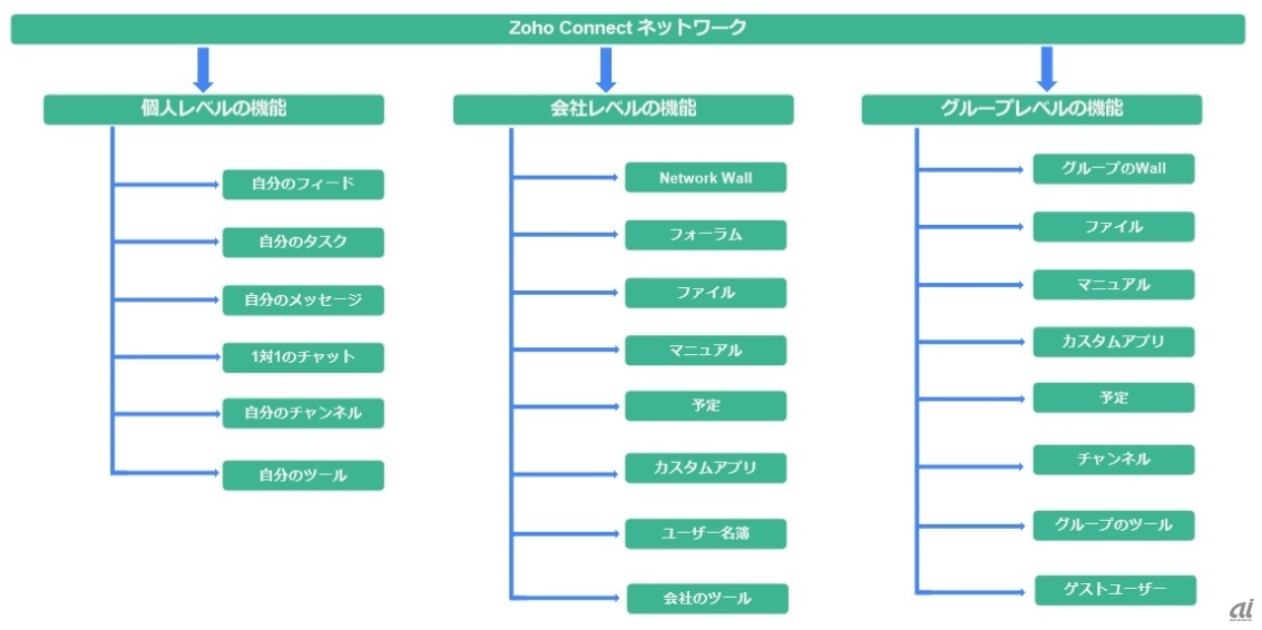 Zoho Connectの構造（出典：ゾーホージャパン）