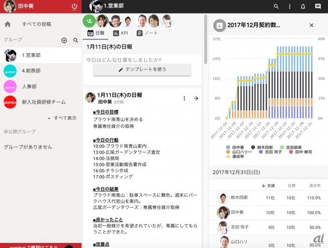 日報、KPIのほか、タイトルと内容を設定したノートを投稿できる（出典：gamba）