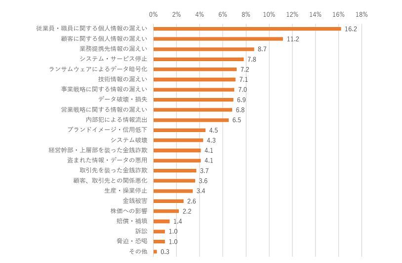 2017年セキュリティインシデント経験割合　（n=1455 複数回答）