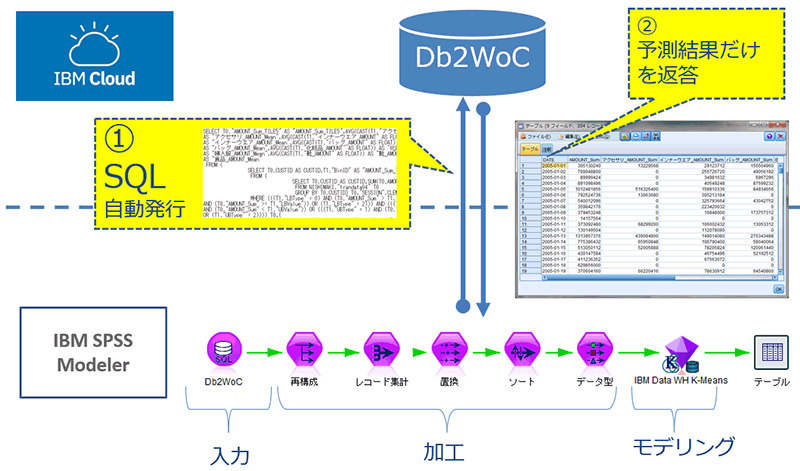 図：Db2 Warehouse on CloudとSPSSの連携