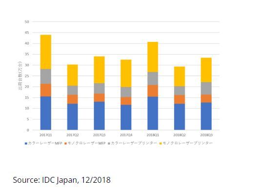 国内レーザーMFP／プリンタ市場の出荷台数推移：2017年第1四半期〜2018年第3四半期