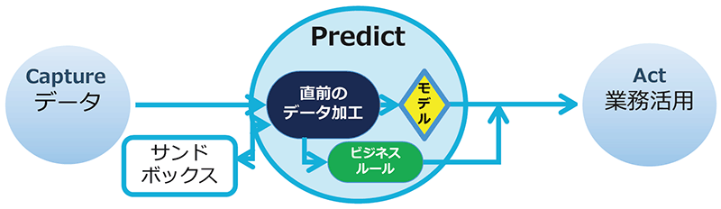 図：予測モデルを自動化する