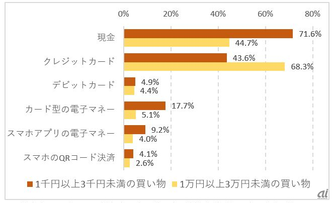 図2：現金とキャッシュレス決済の利用状況（n＝4062、出典：ICT総研）