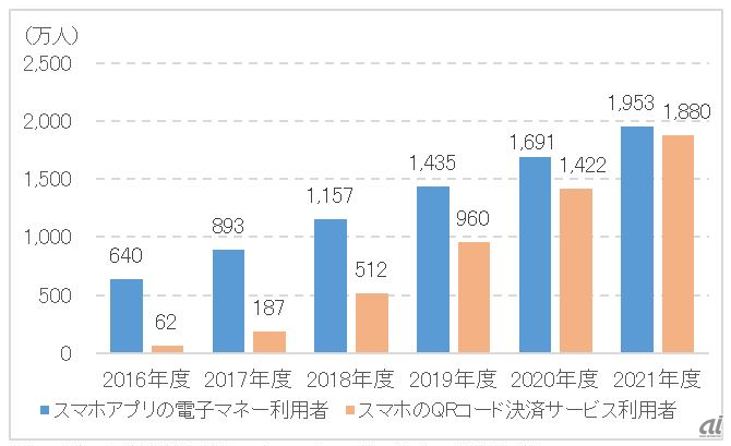 図1：モバイルアプリでのキャッシュレス決済サービス利用者数予測（1カ月に1回以上利用するアクティブユーザー数、出典：ICT総研）