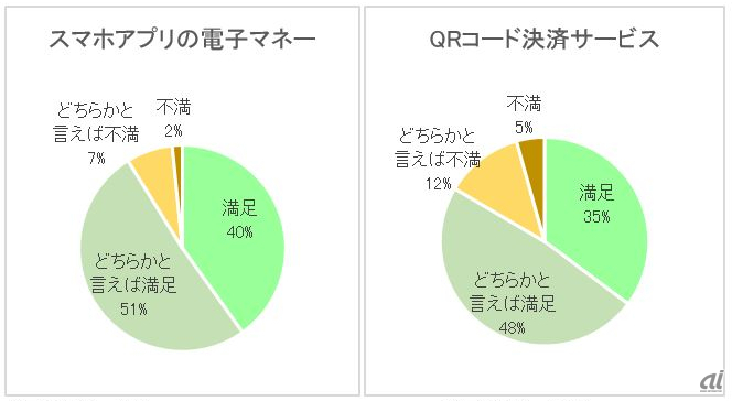 図5：電子マネーとQRコード決済の満足度（左：n＝441、右：n＝230、出典：ICT総研）