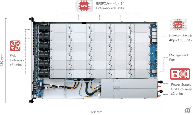 リモートPCアレイ200の内部（出典：アセンテック）