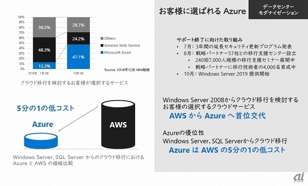 図1：顧客から選ばれるMicrosoft Azureへ（出典：日本マイクロソフトの資料）