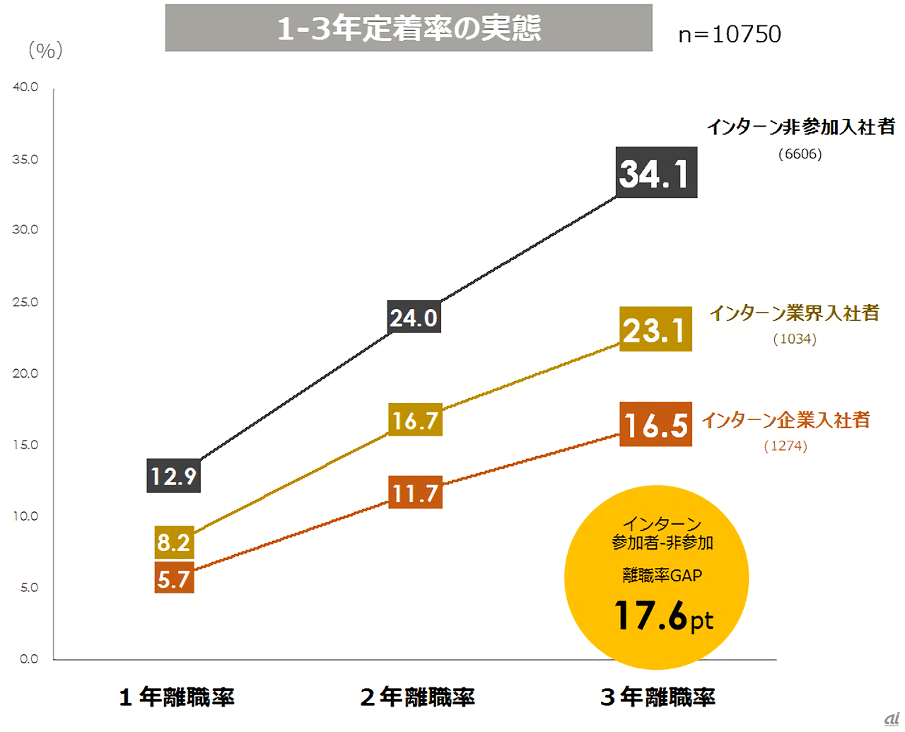 図5：離職率はインターン参加者の方が低い（出典：パーソル総合研究所）