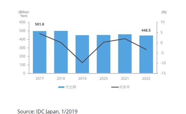 国内サーバ市場 支出額予測、2017年〜2022年
