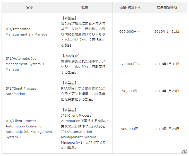 日立 運用管理ツール最新版 Jp1 Version 12 Rpaの統合管理が可能に Zdnet Japan