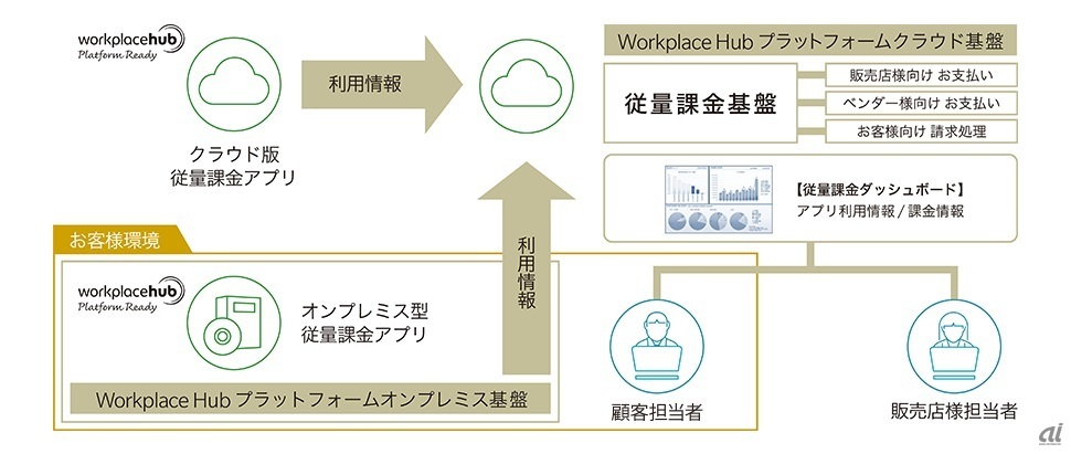 Workplace Hub プラットフォーム 従量課金基盤の概要（出典：コニカ）