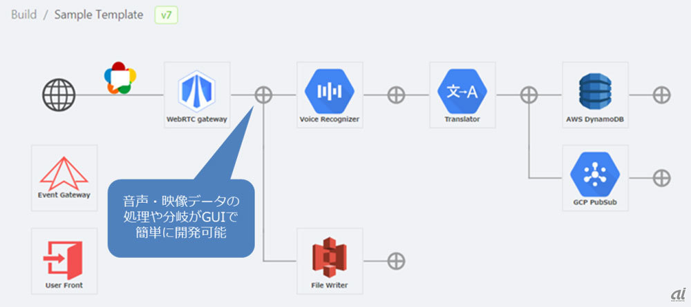 GUI開発環境のイメージ。環境上に用意された各種コンポーネント（外部クラウドで提供されるAPIやローカルで用意されたビルトインコンポーネント、ユーザーが独自開発したカスタムコンポーネントなど）がアイコンとして表示され、データの流れに沿って並べるだけで順次加工されていく。図の例では、最初に置かれている“WebRTC gateway”が端末からのデータストリームの受け口となる必須コンポーネントで、これ以降に必要な処理を並べていく。まず上段ではビルトインコンポーネントである“Filewriter”で受け取ったデータストリームをそのままファイルに書き出し、保存する一方、同じデータストリームを下段に分岐させて、Google Speech APIの音声認識機能でテキストデータに変換し、次いで日英翻訳機能を使って英語にし、ビルトインコンポーネントのDbwriterを介してデータベース（Amazon DynamoDB）に保存する、というフローをマウス操作だけで完成させた