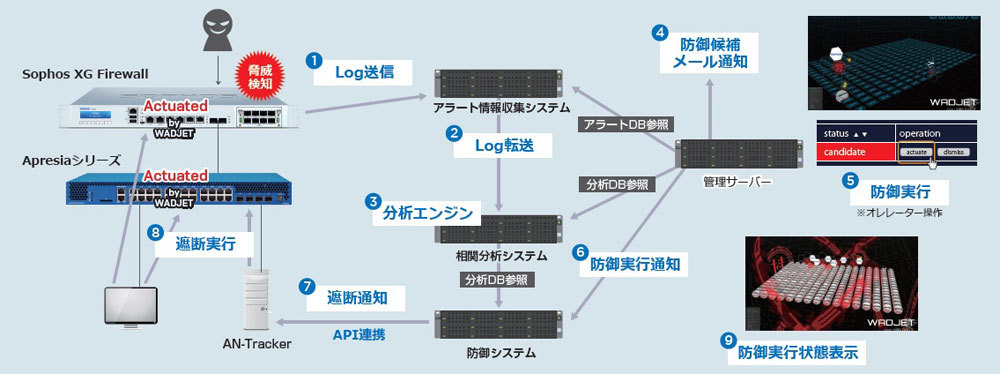 「スレッドハンティング」ソリューションのシステム構成