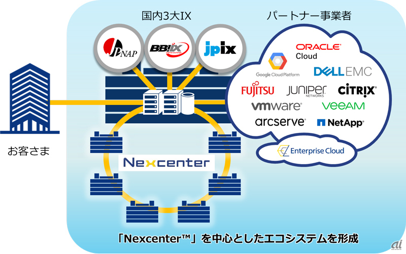 Nexcenterでのインターコネクトのイメージ（出典：NTT Com）